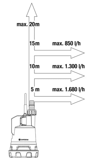 Gardena Rainwater Tank Pump 2000/2 18V P4A